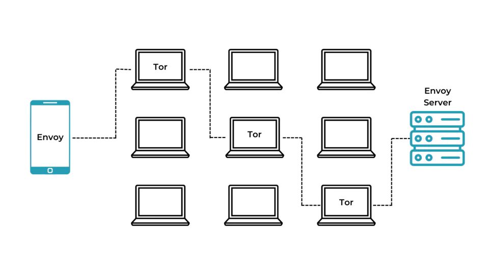 Tor